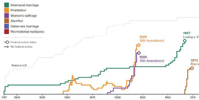 social change chart