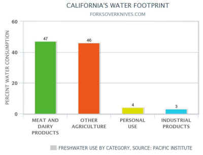 freshwater use
