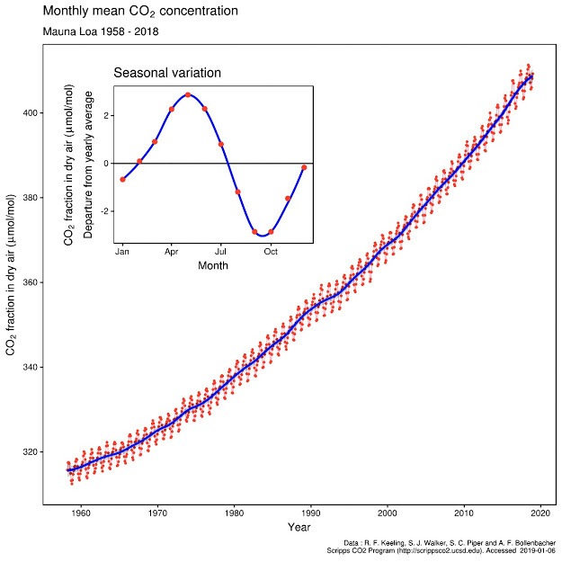 CO2 concentrations