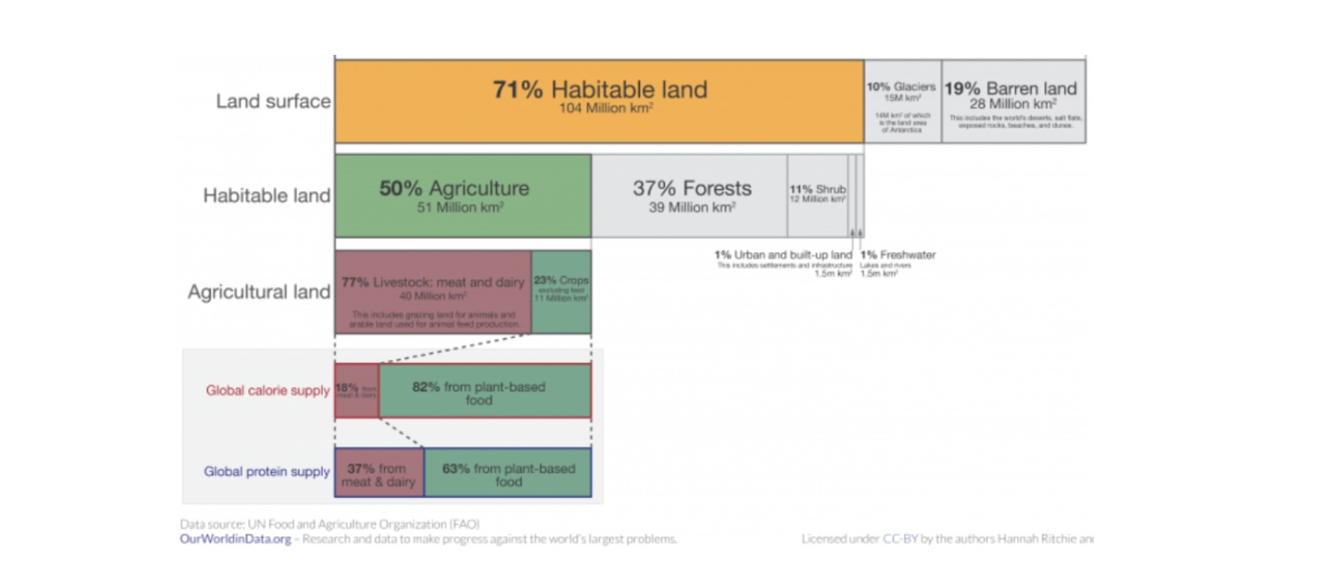 land for food