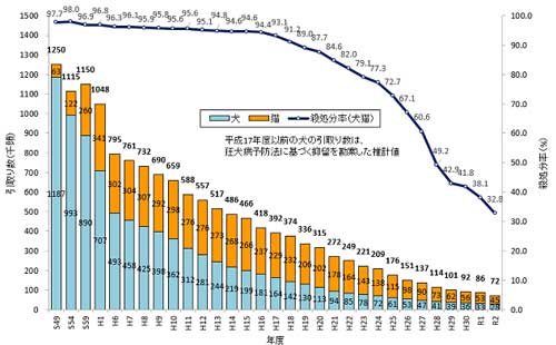 全国の犬・猫の返還・譲渡数の推移