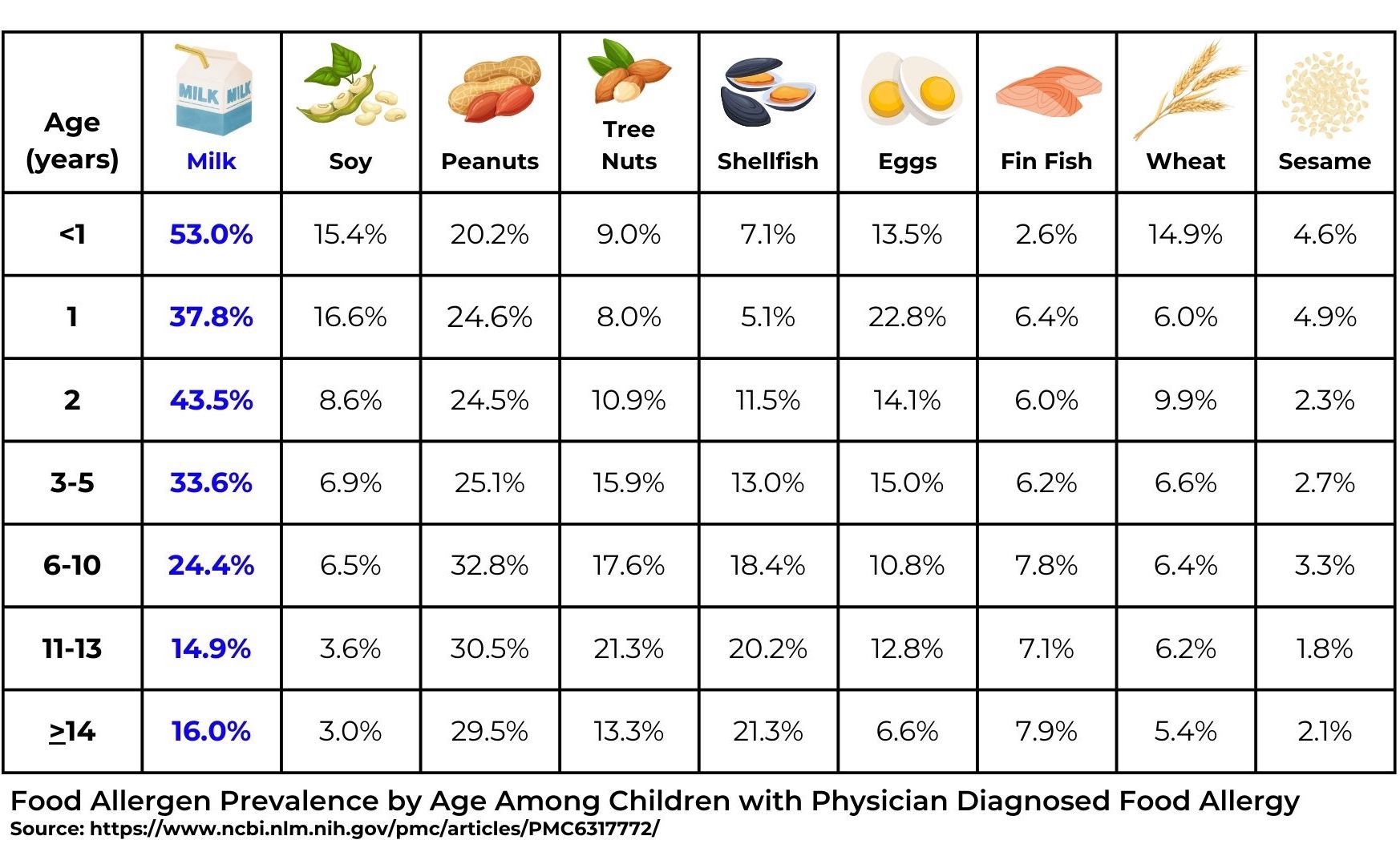 food allergens