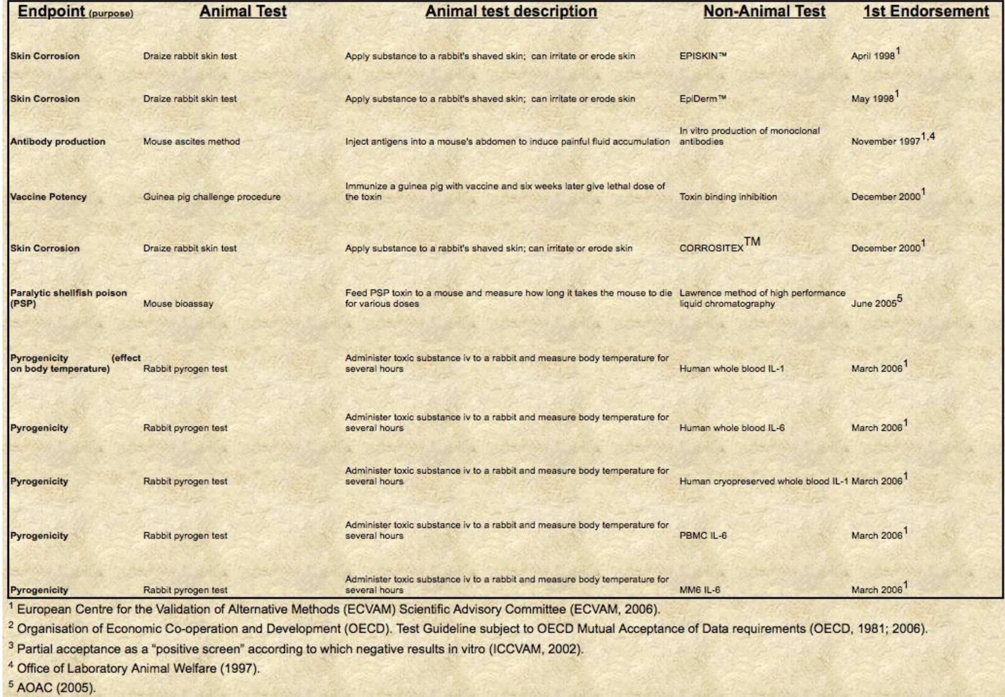alternatives to animal tests