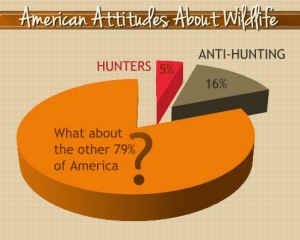 anti-hunters outnumber hunters