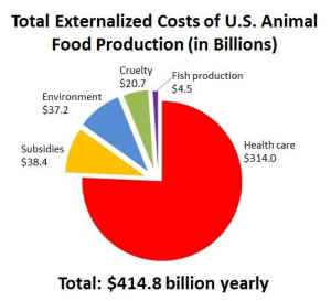 eating animals billions dollars