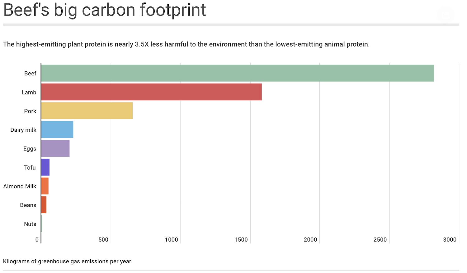 beef carbon footprint