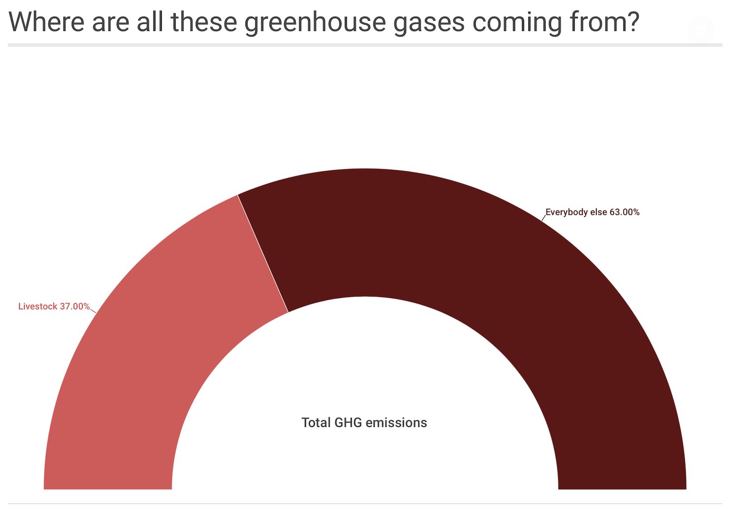 greenhouse gases