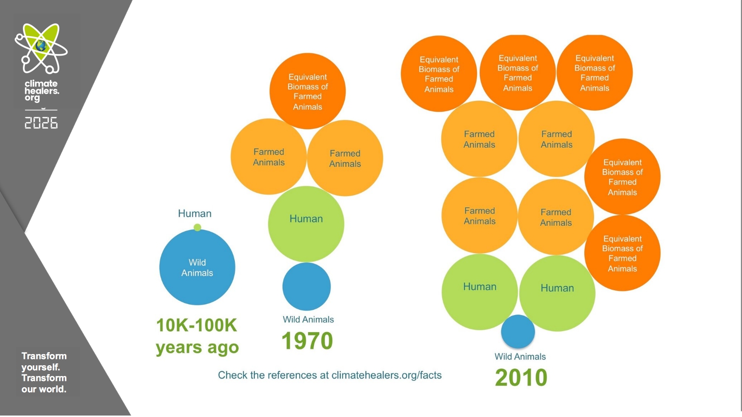 wild vs. farmed animals