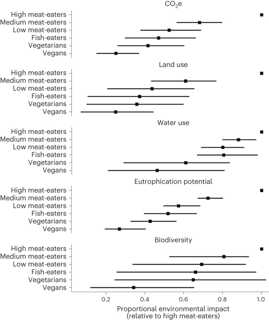 water usage