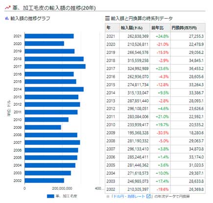 革加工毛皮輸入額