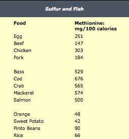 fish sulfur