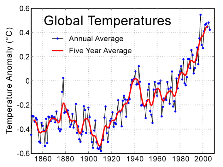 Temperature Rising In Global Warming Saving Wildlife From Mass 