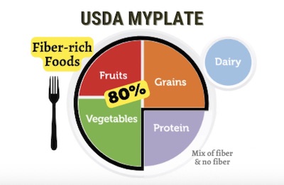USDA My Plate