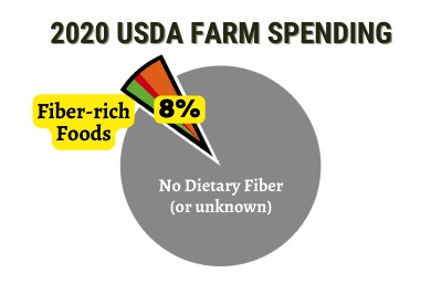 USDA food funding